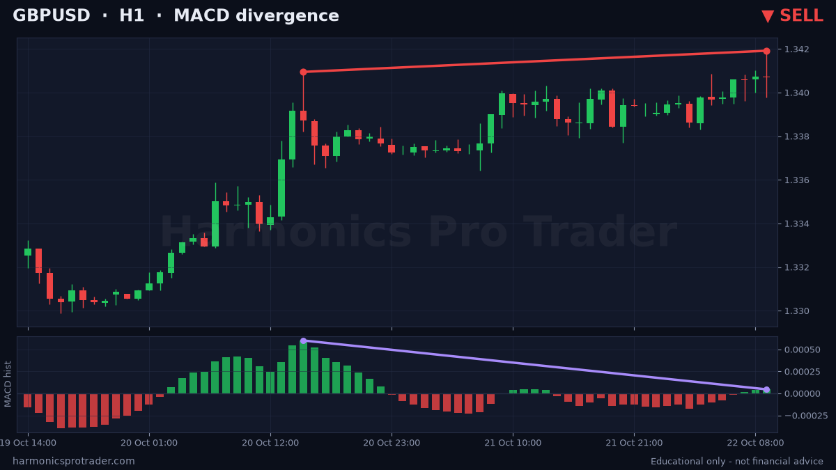 [FX] GBPUSD H1 - MACD divergence (SELL)
