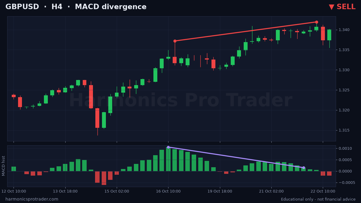 [FX] GBPUSD H4 - MACD divergence (SELL)